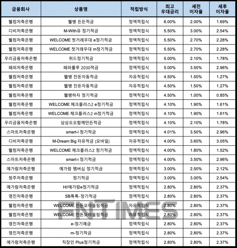 자료 : 금융상품한눈에, 10만원 씩 12개월