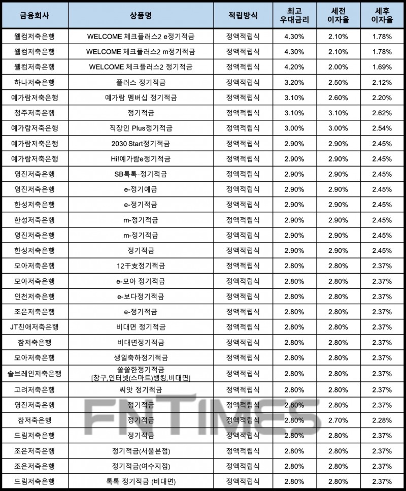 자료 : 금융상품한눈에, 10만원 씩 24개월