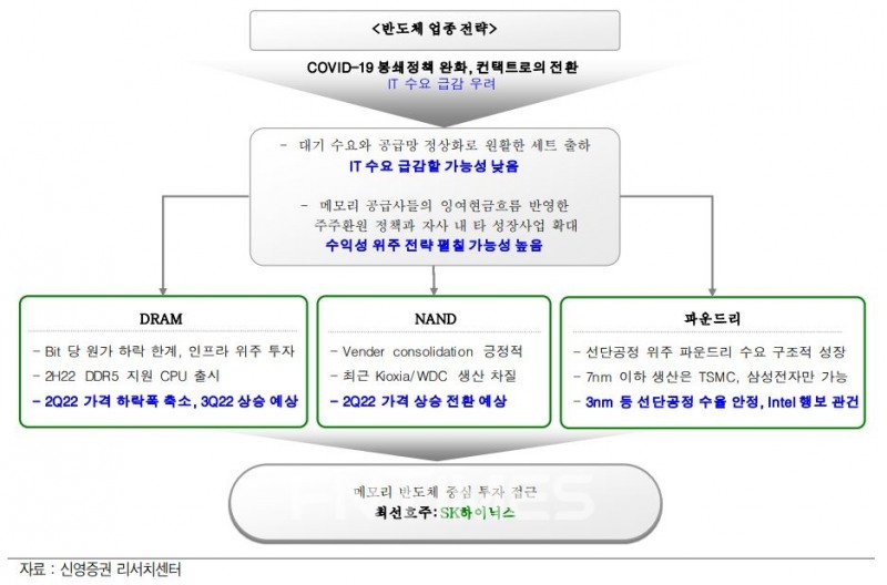 서승연 신영증권 리서치센터 반도체 담당 연구원은 7일 ‘반도체, 우려에 답하다’ 리포트를 통해 SK하이닉스 목표주가를 17만원으로 제시했다./자료=신영증권 리서치센터