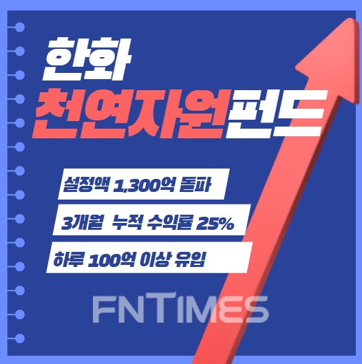 지난 3일 데이터베이스 및 온라인 정보 제공업체 ‘에프앤가이드(대표 김군호‧이철순)’에 따르면 한화천연자원펀드 설정액은 1311억6411만원을 기록했다./사진=한화자산운용(대표 한두희)