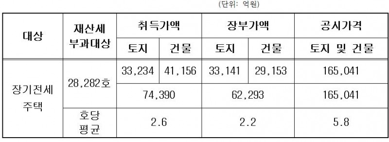 서울시 장기전세주택 주요 자산내역 / 자료제공=SH공사