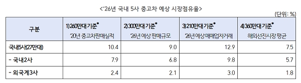 국내 완성차기업 중고차 시장 진입시 예상 점유율. 출처=KAMA.