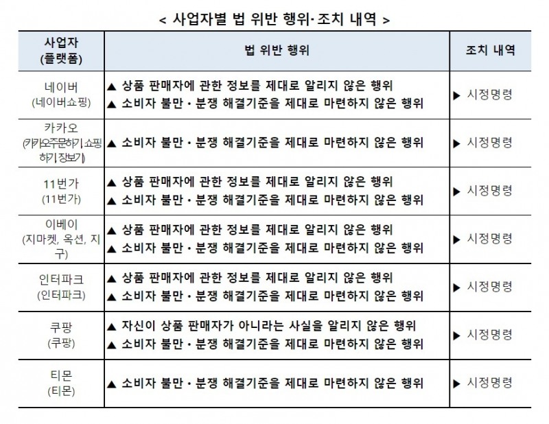 사업자별 법 위반 행위 및 조치 내역. 자료=공정위