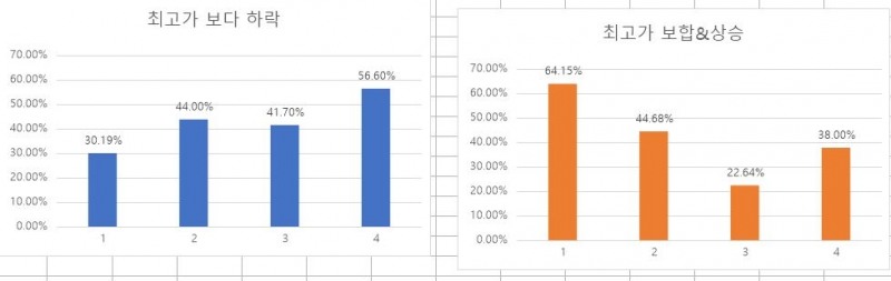 강남4구 아파트 실거래가격 변동 추이 / 자료제공=리얼하우스