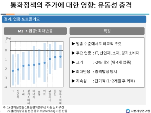 자료출처= 장보성 자본시장연구원 연구위원 '통화정책 및 금융여건 변화가 자산시장에 미치는 영향: 주식시장' 발표 자료(2022.03.07)