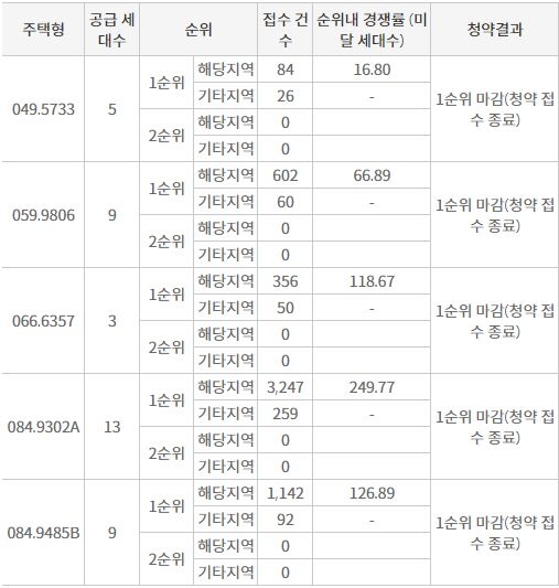 창원 롯데캐슬 프리미어 1순위청약 접수 결과 (7일 밤 8시 기준) / 자료=한국부동산원 청약홈