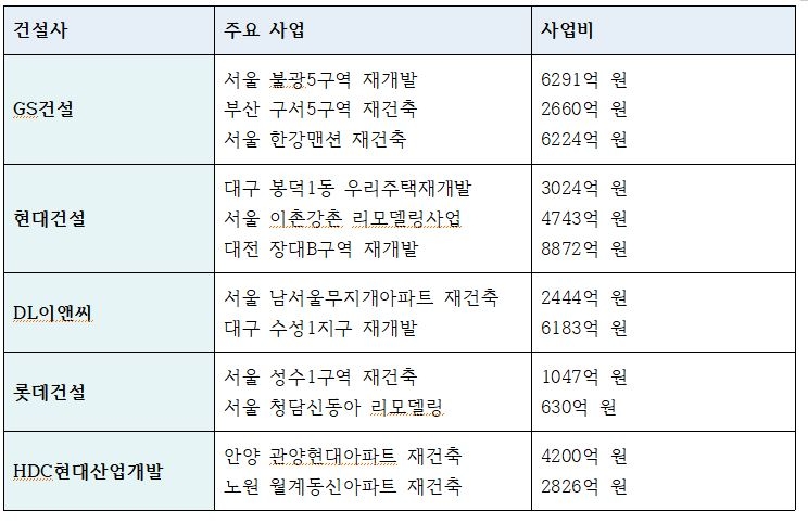 올해 건설사 주요 도시정비사업 수주 추이 / 자료=각 사 취합
