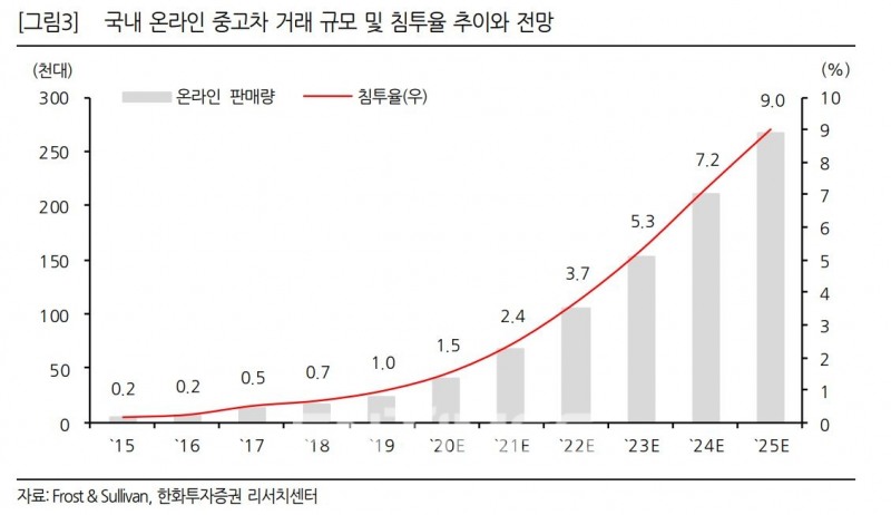 국내 온라인 중고차 거래 규모와 침투율 추이 및 전망./자료=한화투자증권(대표 권희백)