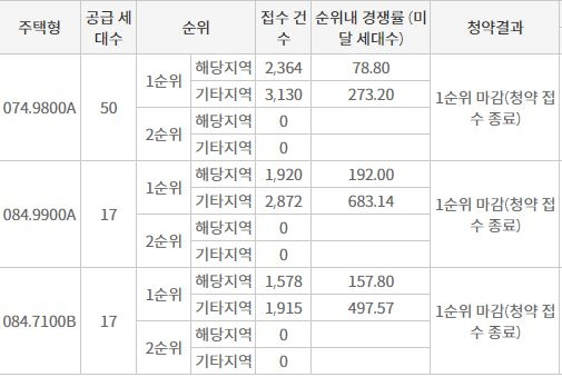 엘리프 세종 6-3 1순위청약 접수 결과 / 자료=한국부동산원 청약홈