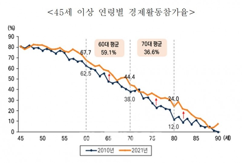 45세 이상 연령별 경제활동참가율./자료=미래에셋투자와연금센터(대표 김경록)
