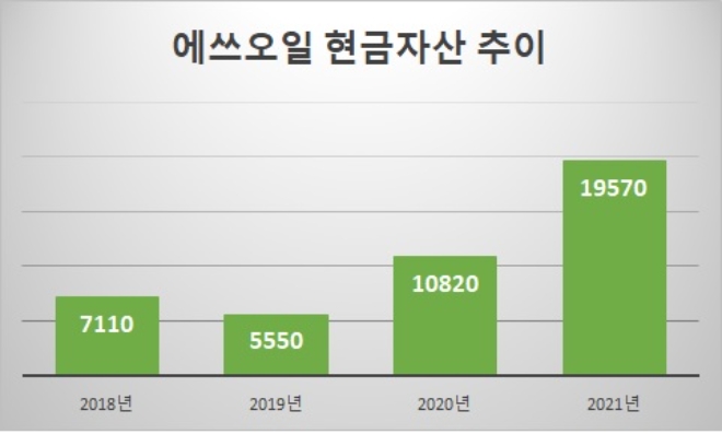 단위 : 억 원. 자료=에쓰오일,