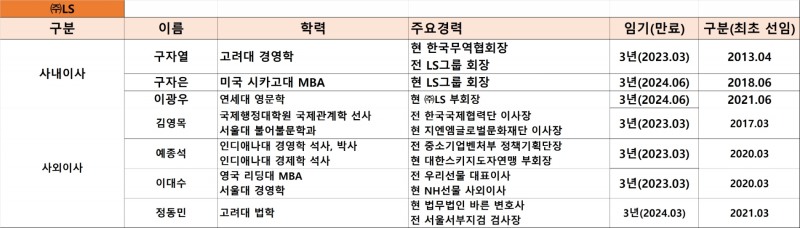 (주)LS 이사회, 기준 : 2021년 9월. 자료=(주)LS.