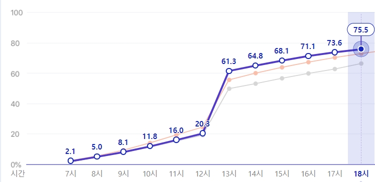 제20대 대한민국 대통령 선거 투표율 추이. 자료=중앙선거관리위원회.
