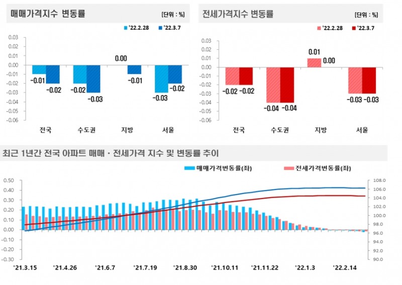 3월 1주(3월 7일 기준) 전국 주간 아파트가격 동향 / 자료제공=한국부동산원