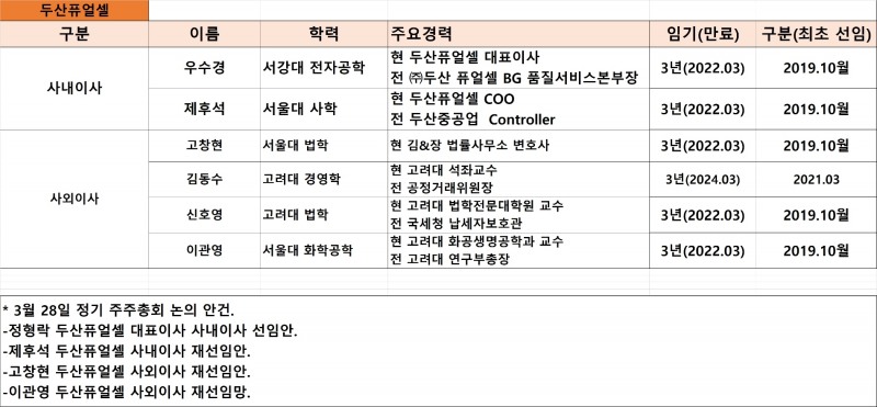 두산퓨얼셀 이사회 현황. 기준 : 2021년 9월. 자료=두산퓨얼셀.