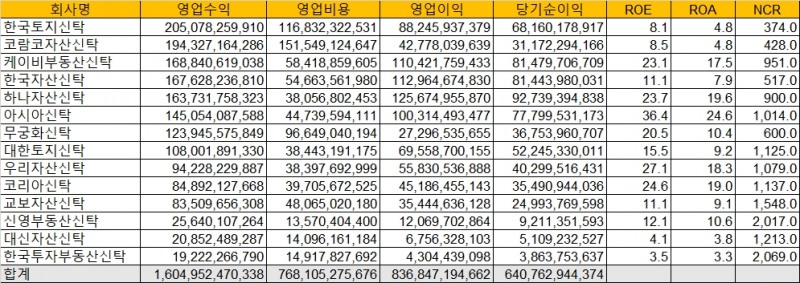 2021년도 부동산신탁사 실적 표(단위:원, %). / 자료제공=금융투자협회 전자공시서비스
