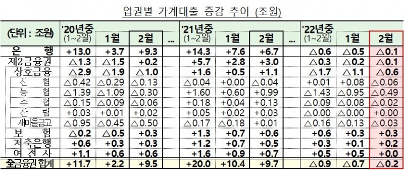 '빚투·영끌' 시대 막내리나…은행 가계대출 첫 석달 연속 감소