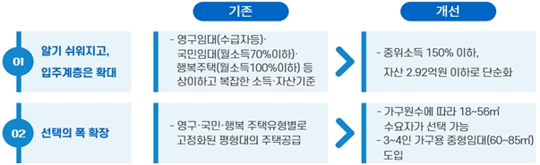 통합공공임대주택 개요. / 자료제공=LH