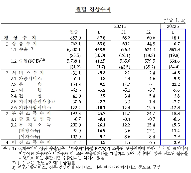 경상수지 / 자료제공= 한국은행(2022.03.11)