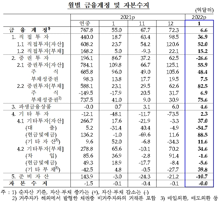 금융계정 및 자본수지 / 자료제공= 한국은행(2022.03.11)