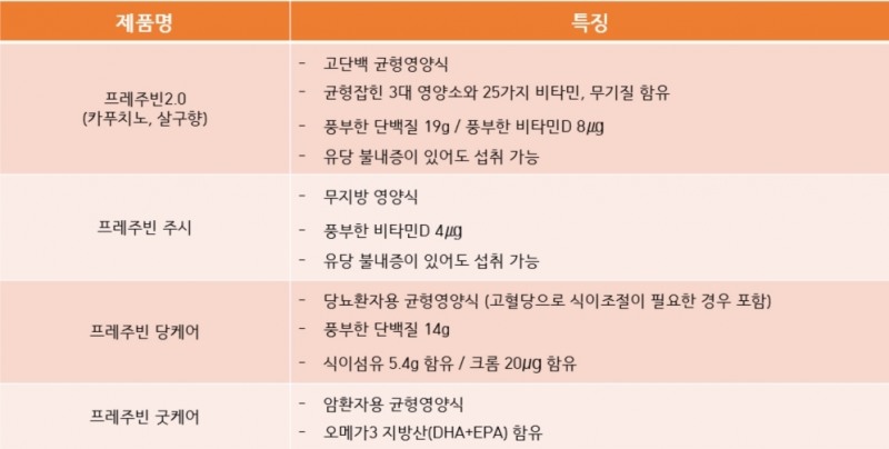 프레주빈 제품 설명./ 사진제공 = 남양유업