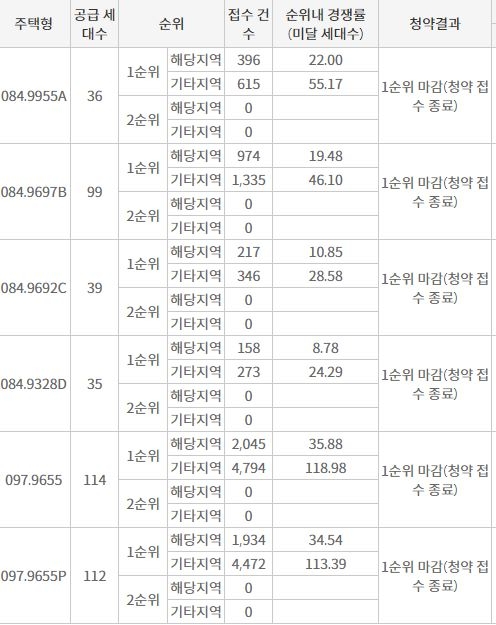 인천 검단신도시 AB13블록 호반써밋III 민간 사전청약 1순위 접수 결과 (11일 밤 8시 기준) / 자료=한국부동산원 청약홈
