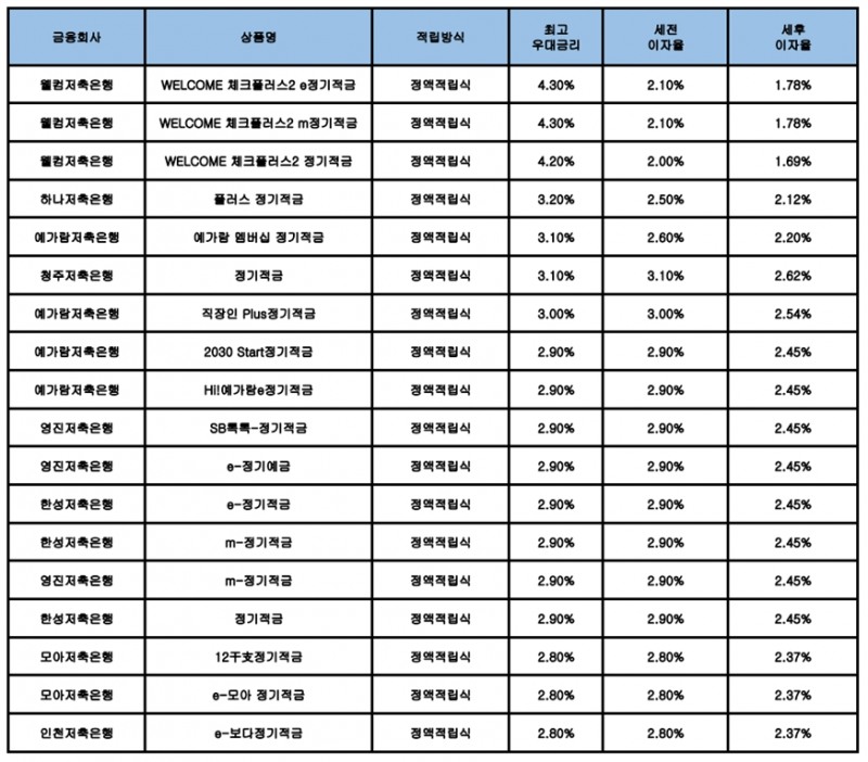 자료 : 금융상품한눈에, 10만원 씩 24개월