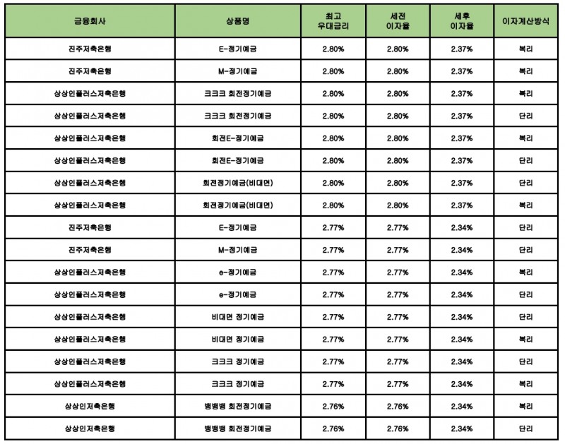 자료 : 금융상품한눈에 12개월 1000만원 예치 시