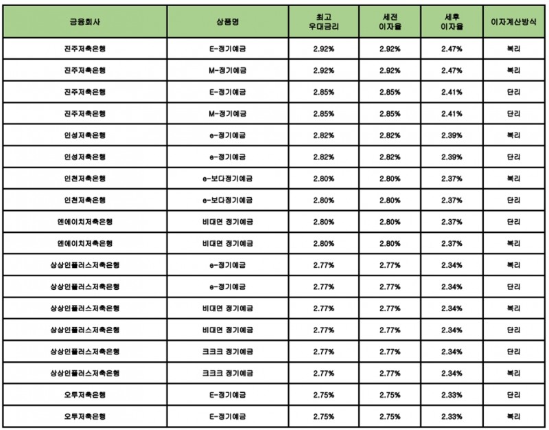 자료 : 금융상품한눈에 24개월 1000만원 예치 시