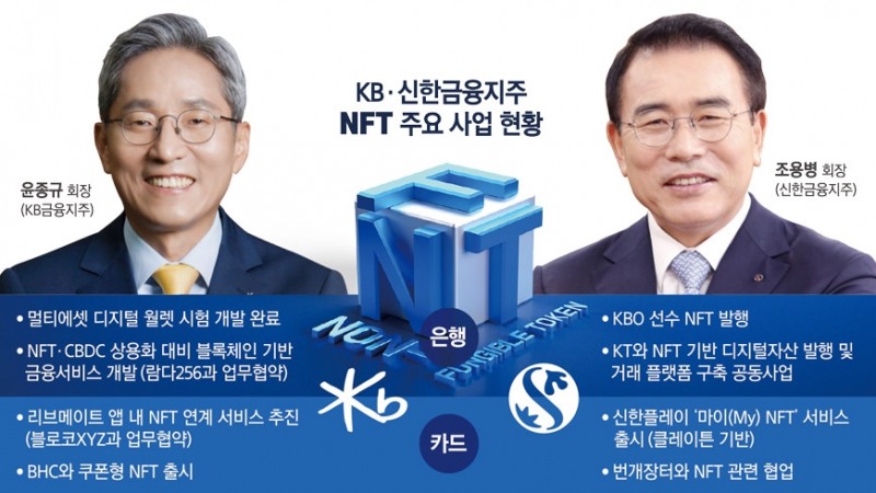 윤종규·조용병, NFT 결투…시장 조기 선점 투자 적극적