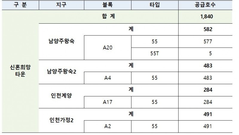 2022년 첫 공공사전청약 공급 물량 / 자료=LH
