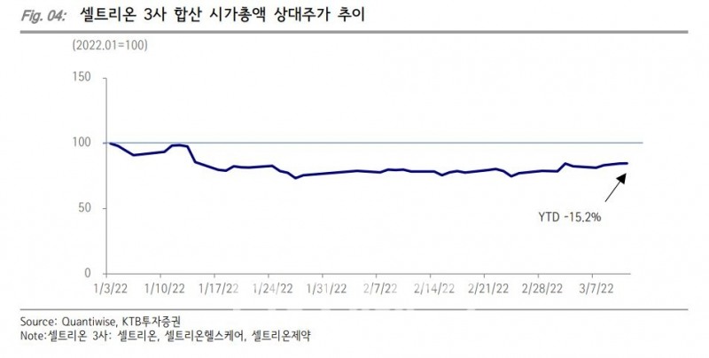 셀트리온 3사 합산 시가총액 상대주가 추이./자료=KTB투자증권(대표 이병철‧이창근)