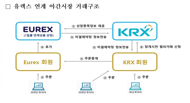 유렉스 연계 야간시장 거래구조 / 자료제공= 한국거래소(2022.03.14)