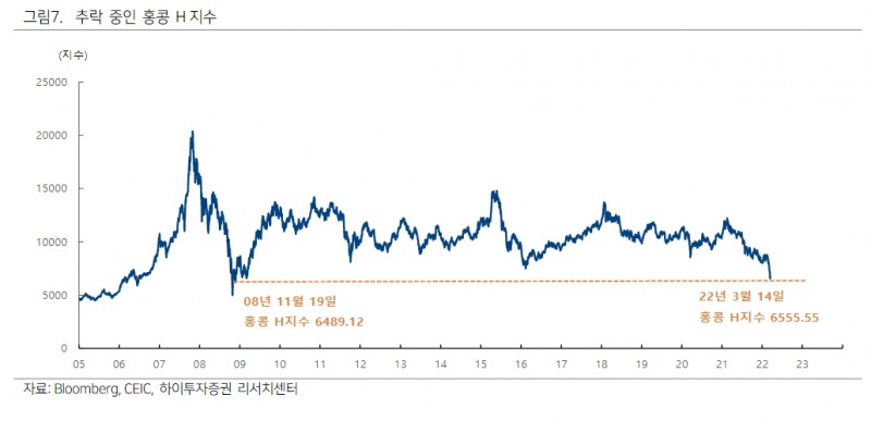 추락 중인 홍콩H지수 / 자료출처= 하이투자증권 리포트(2022.03.15) 중 갈무리