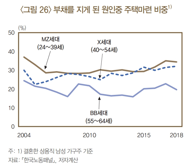 자료출처= 최영준 한국은행 경제연구원 연구위원 'MZ세대의 현황과 특징' 리포트(2022.03.15) 중 갈무리