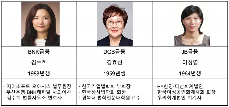 [2022 이사회 돋보기] BNK·DGB·JB금융, 법 개정 앞두고 여성 사외이사 영입