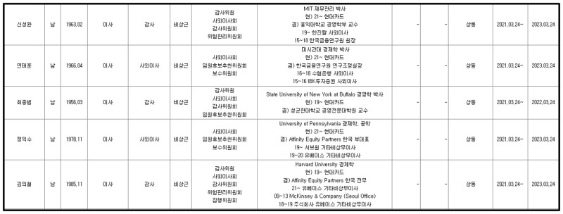 현대카드 사외이사 현황. /자료제공=금융감독원 전자공시시스템