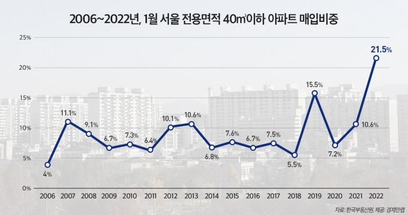 2006년~2022년 1월 전용면적 40㎡ 이하 아파트 매입비중 / 자료제공=경제만랩