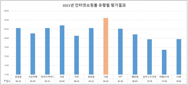 서울시 '2021년 인터넷쇼핑몰' 유형별 평가결과./ 사진제공 = 서울시