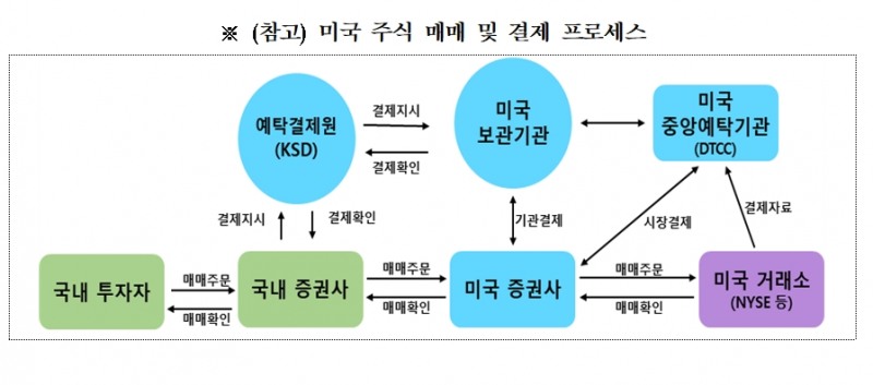 미국 주식매매 및 결제 프로세스 / 자료제공= 한국예탁결제원(2022.03.16)