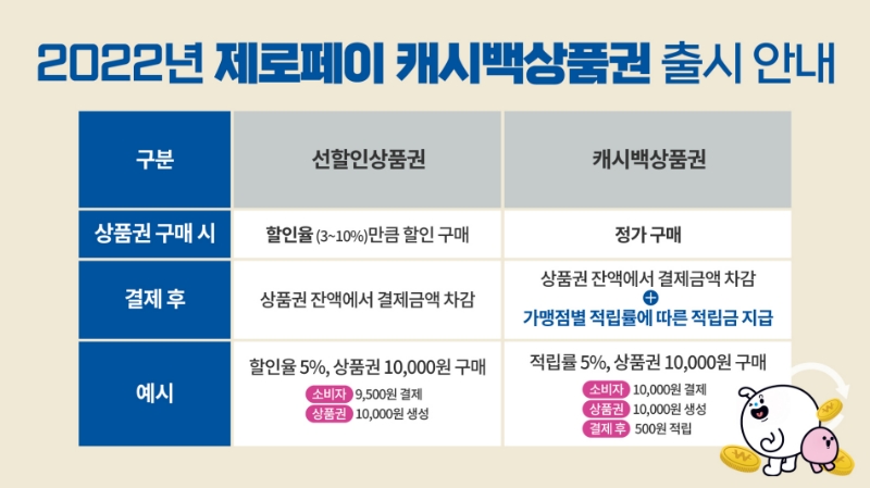 한국간편결제진흥원이 오는 상반기 캐시백 형태의 지역사랑상품권을 출시한다. /사진제공=한국간편결제진흥원