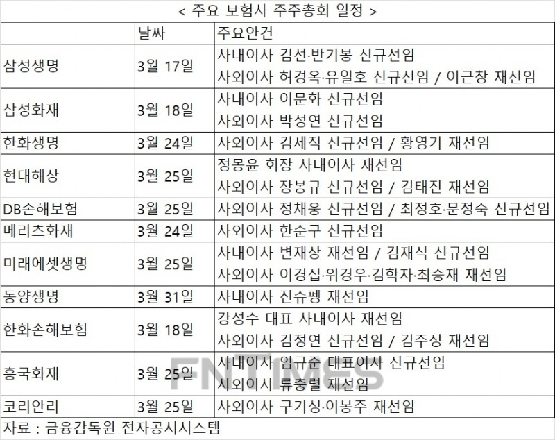 17일 삼성생명 주주총회…보험사 주총시즌 개막