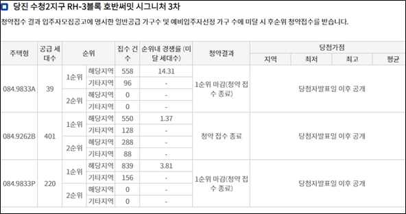 '호반써밋 시그니처 3차' 청약결과