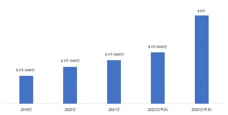 농심 북미지역 매출 현황./ 사진제공 = 농심