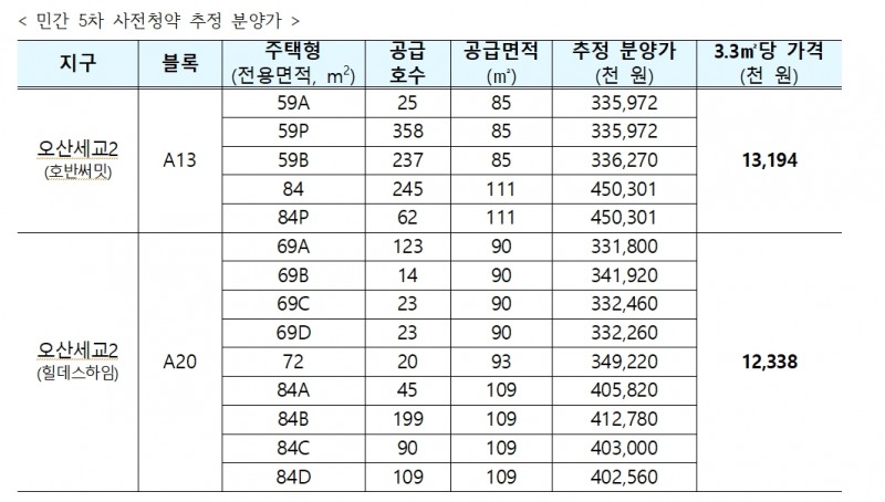 민간 5차 사전청약 규모 및 추정 분양가 표. / 자료제공=국토교통부