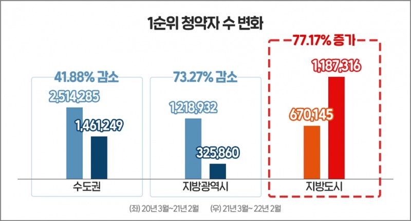 1순위 청약자 수 변화 그래프. / 자료제공=더피알, 부동산R114