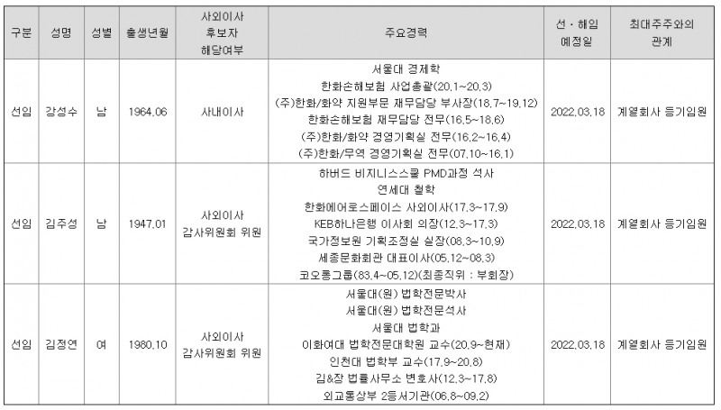 한화손해보험 등기임원 선임 후보자 현황./자료 제공= 금융감독원 전자공시시스템