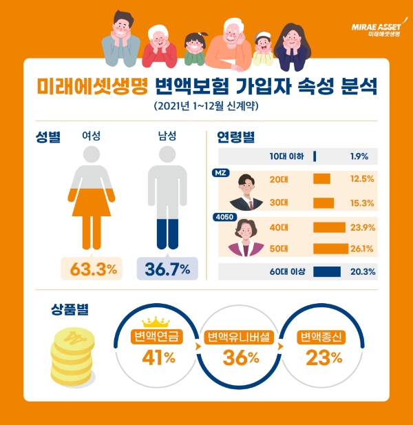 미래에셋생명이 변액보험 가입자 속성을 분석했다./사진 제공= 미래에셋생명