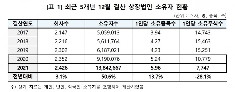 최근 5개년 12월 결산법인 소유자 / 자료제공= 한국예탁결제원(2022.03.17)
