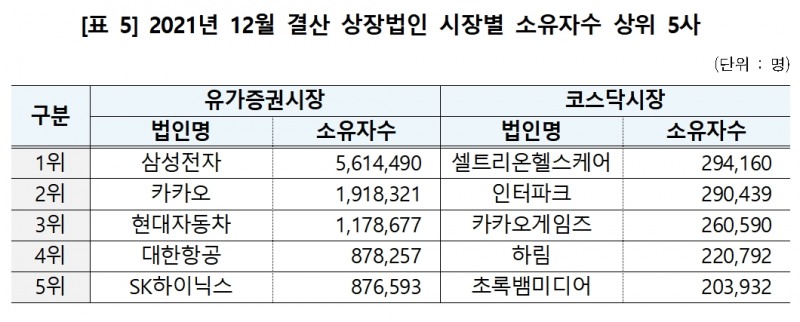 2021년 12월 결산법인 시장 별 소유자 상위 5사 / 자료제공= 한국예탁결제원(2022.03.17)